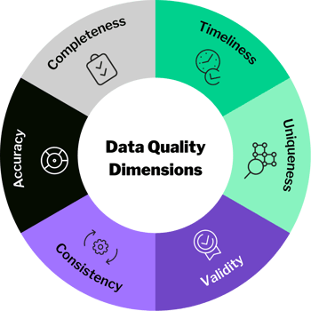 Data Quality Dimensions (1)